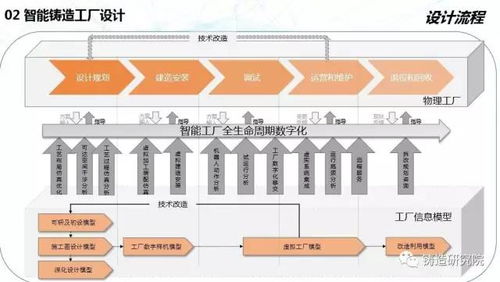 鑄造企業(yè)發(fā)展方向之智能鑄造工廠設計全方案